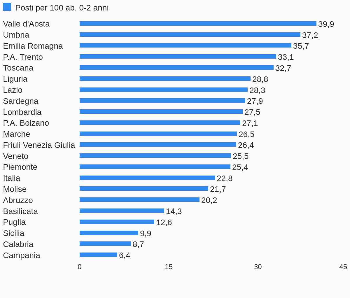 Asili Nido Sono 4 Le Regioni Che Raggiungono L Obiettivo Europeo