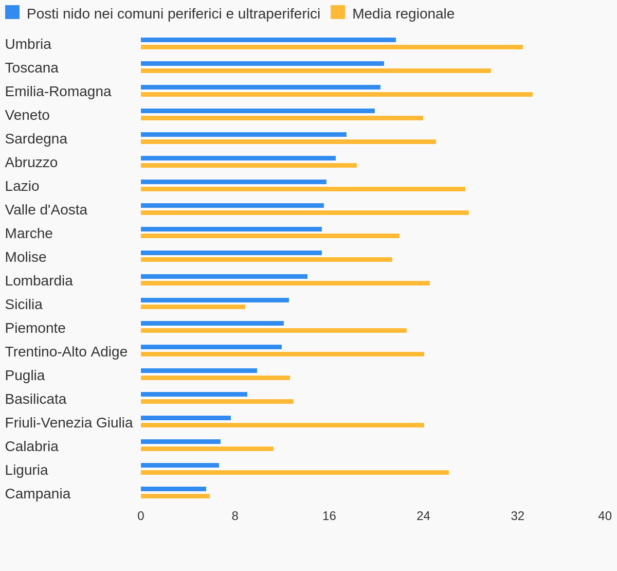 La Presenza Degli Asili Nido Openpolis