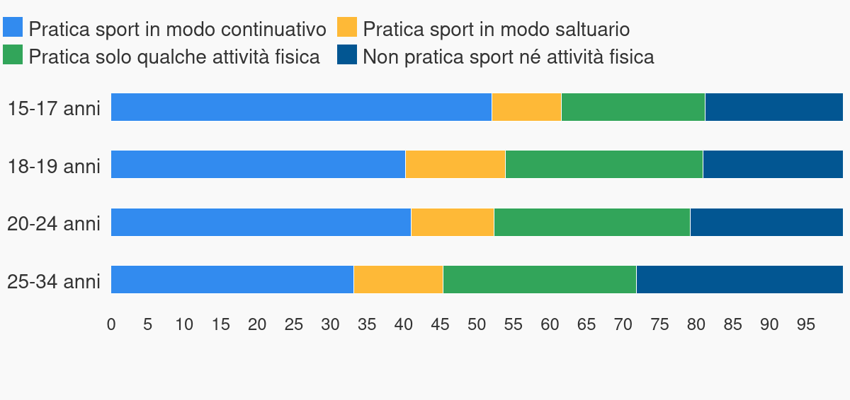 Nelle città sono urgenti politiche per i giovani, lo sport e il