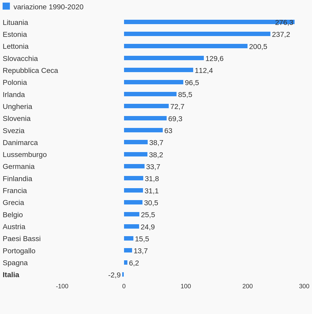 L'Italia è l'unico paese europeo in cui i salari sono diminuiti rispetto al  1990 - Openpolis